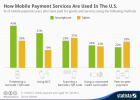 Az okostelefonosok 45 százaléka online fizetésnél vonalkódot/QR-kódot használ Amerikában, 2014. szeptember